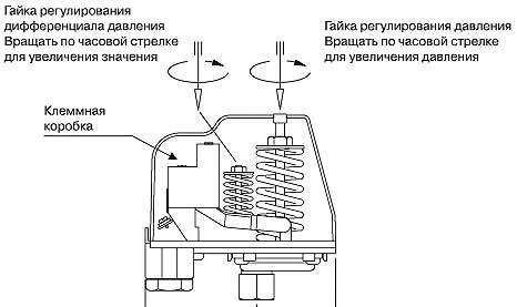 Regulirovka davlenia v compressore Pnevmomagazin
